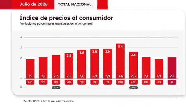inflacion-alza-21-julio-y-338-los-ultimos-doce-meses